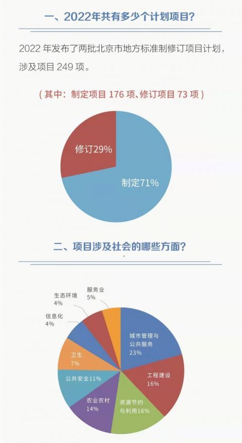 2022年北京市發(fā)布249項(xiàng)地方標(biāo)準(zhǔn)制修訂項(xiàng)目計(jì)劃 數(shù)字內(nèi)容制作服務(wù)領(lǐng)域成焦點(diǎn)